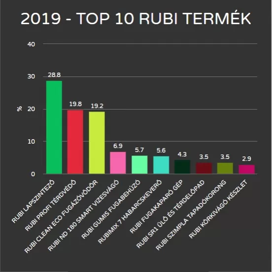 top 10 rubi termék